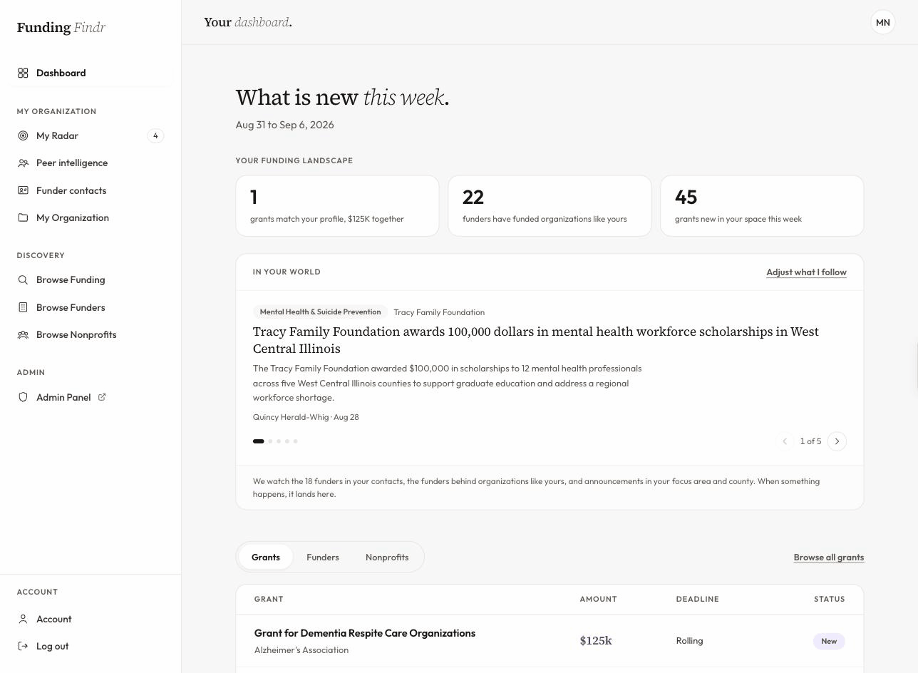 Funding Findr app in motion: dashboard with funding landscape, browse funders, MacArthur Foundation profile with typical award and grants on record, browse funding with the For me sort, a grant detail with the How you match card, My Radar saved-grants list, and Peer Intelligence showing funders your peers have.